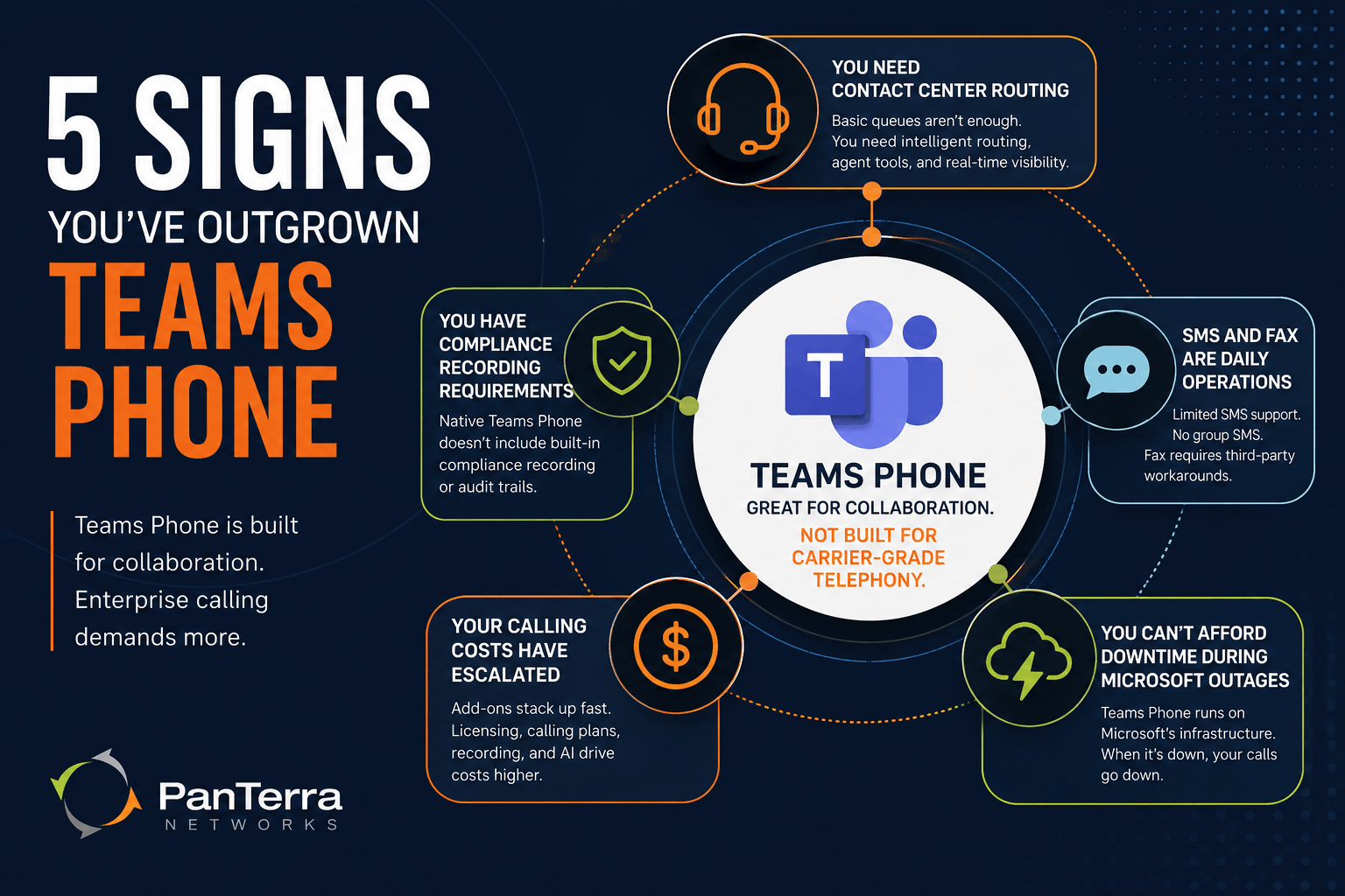 Infographic showing five signs a business has outgrown Teams Phone: contact center, compliance, SMS, fax, costs, and outage risks.