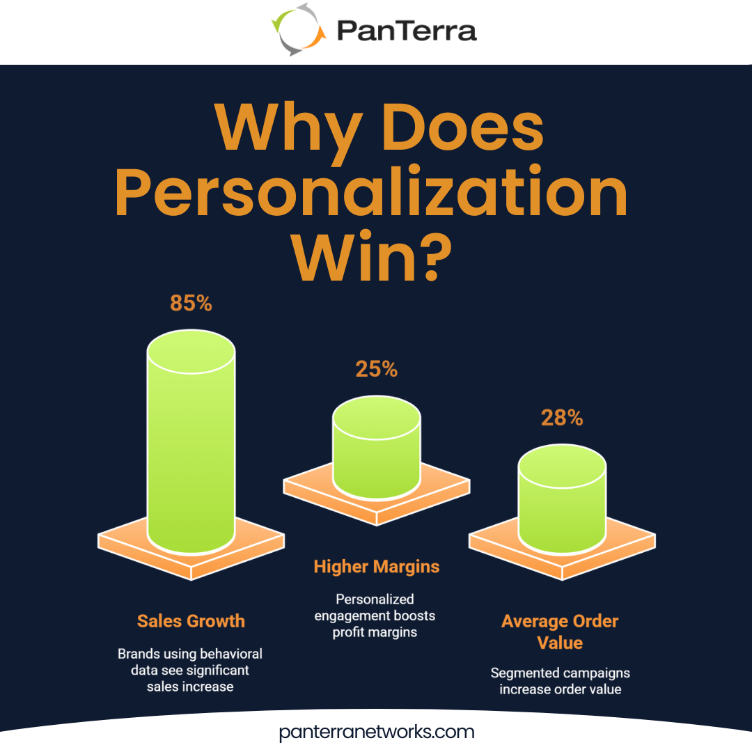 Bar chart comparing sales and conversion metrics for generic outreach versus behavior-based personalized campaigns