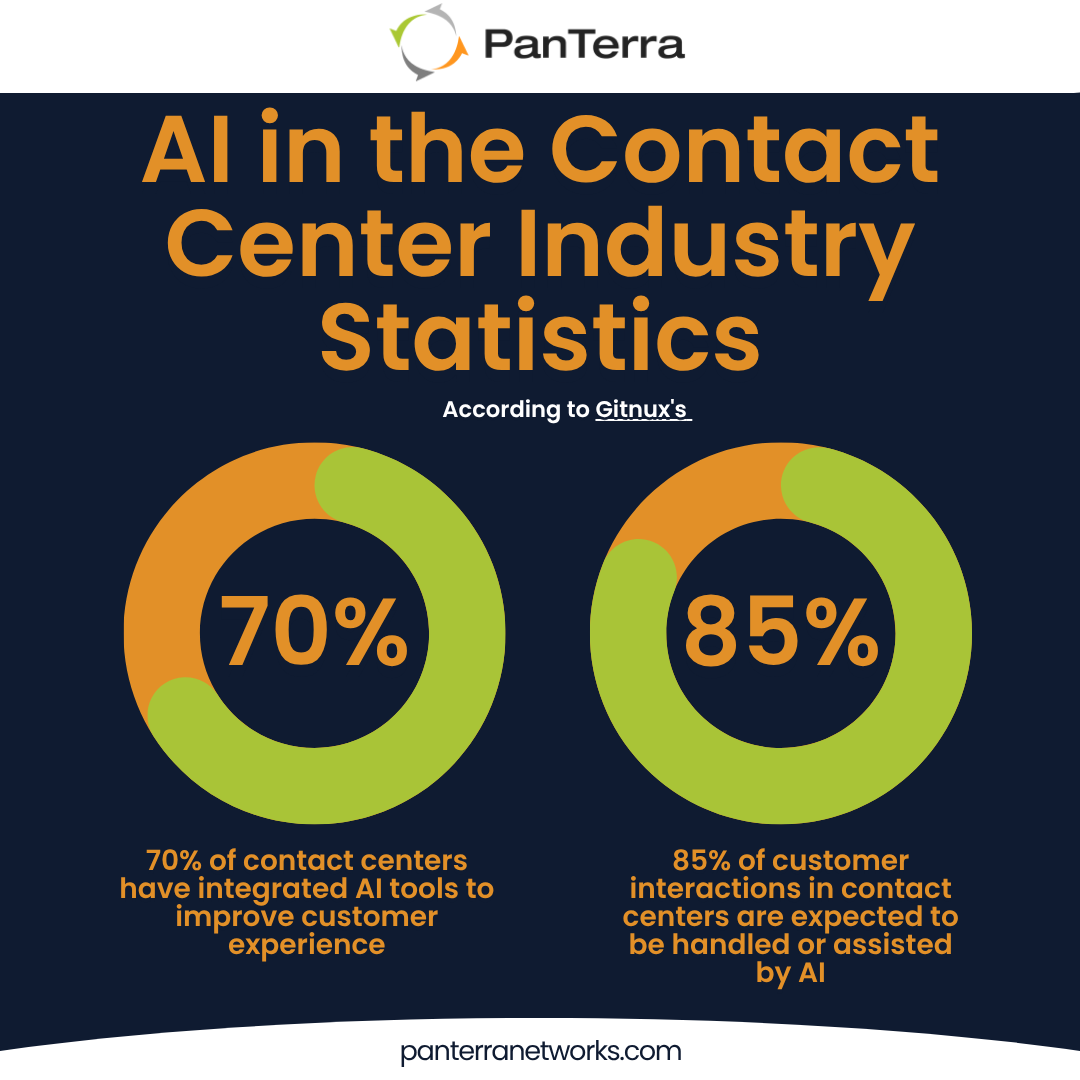AI contact center industry statistics infographic showing 70% adoption and 85% AI-assisted interactions.