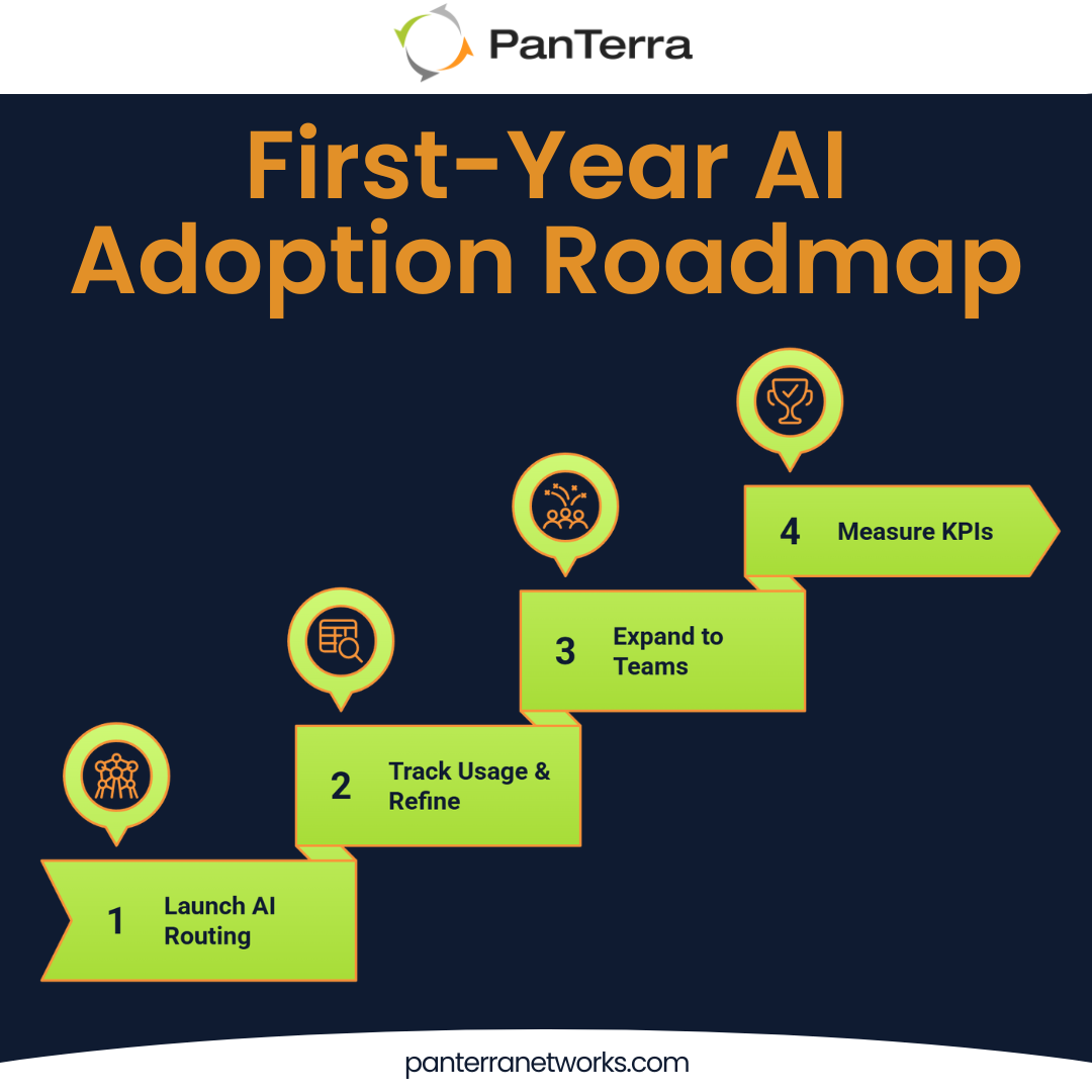 First-year AI contact center adoption roadmap showing four steps: launch routing, refine usage, expand to teams, and measure KPIs.