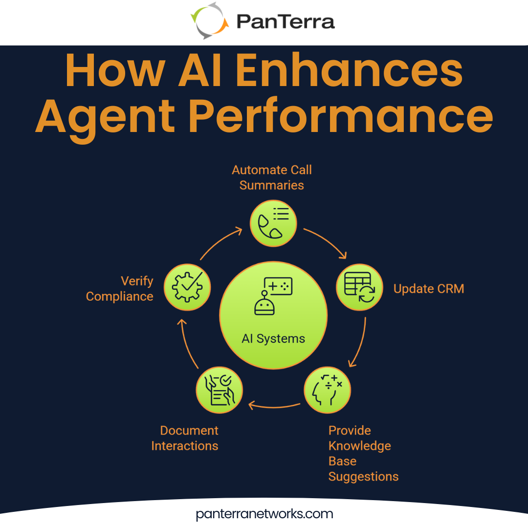 AI contact center workflow diagram showing automated call summaries, CRM updates, knowledge base suggestions, interaction documentation, and compliance verification.
