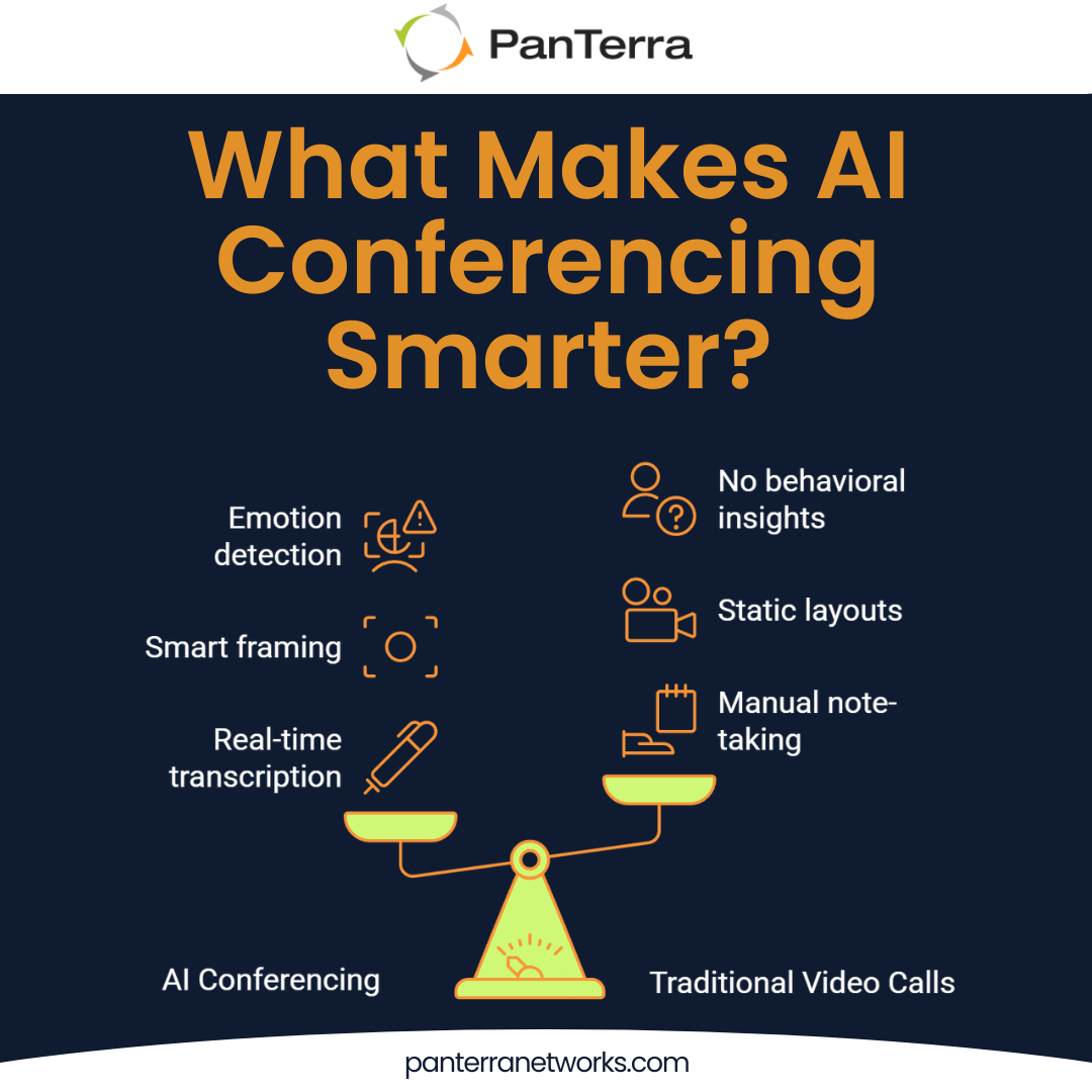 Bar chart comparing AI conferencing features versus traditional video calls—highlighting automation and engagement benefits.