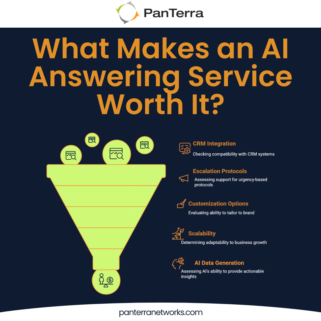 AI answering service evaluation: CRM, escalation, customization, scalability, data insights.