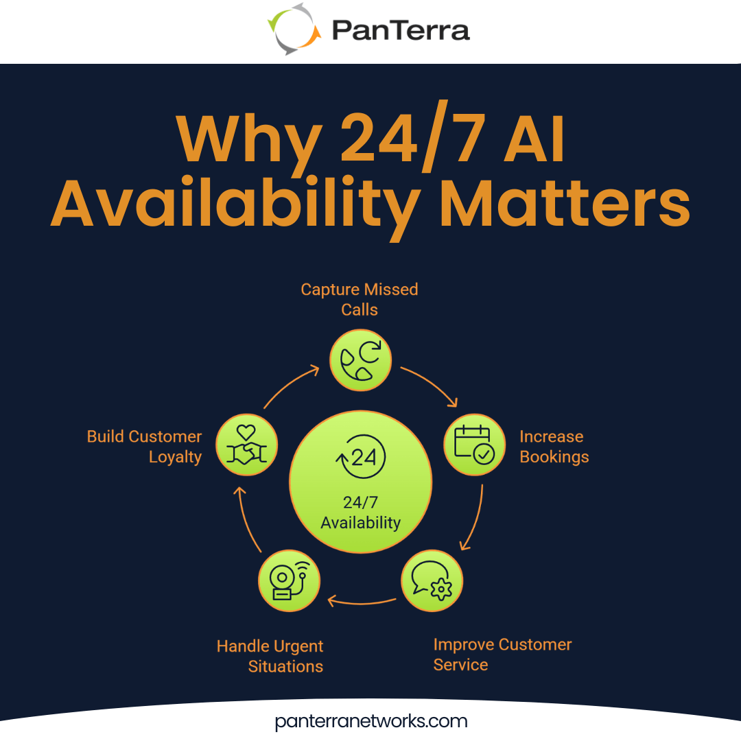 AI answering service benefits: 24/7 availability, captures missed calls, boosts bookings, improves service, handles urgency, and builds customer loyalty.