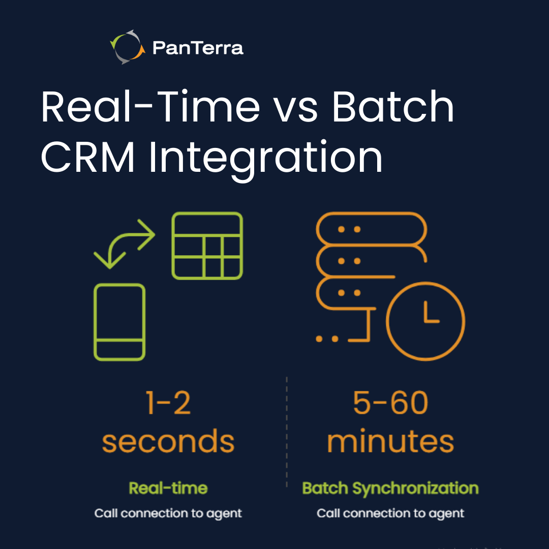 CRM contact center integration real-time data vs batch synchronization delay