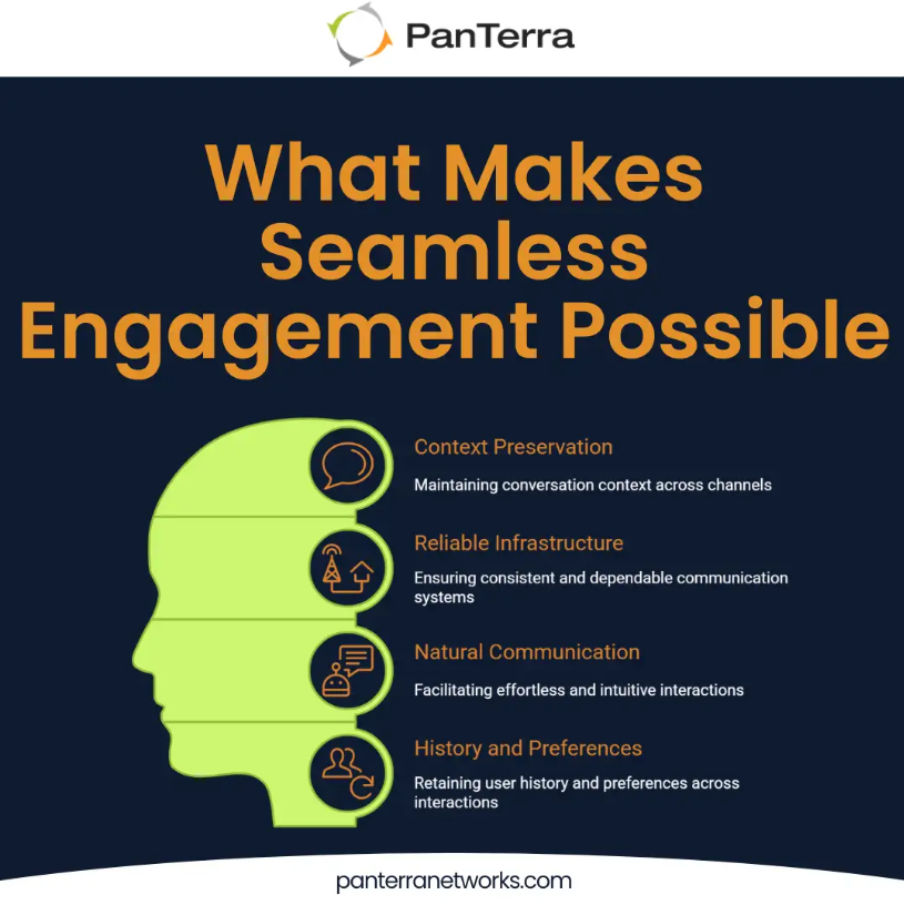Diagram showing four components of seamless customer engagement: context preservation, reliable infrastructure, natural communication, and history tracking—visualized as layered sections of a stylized human head.