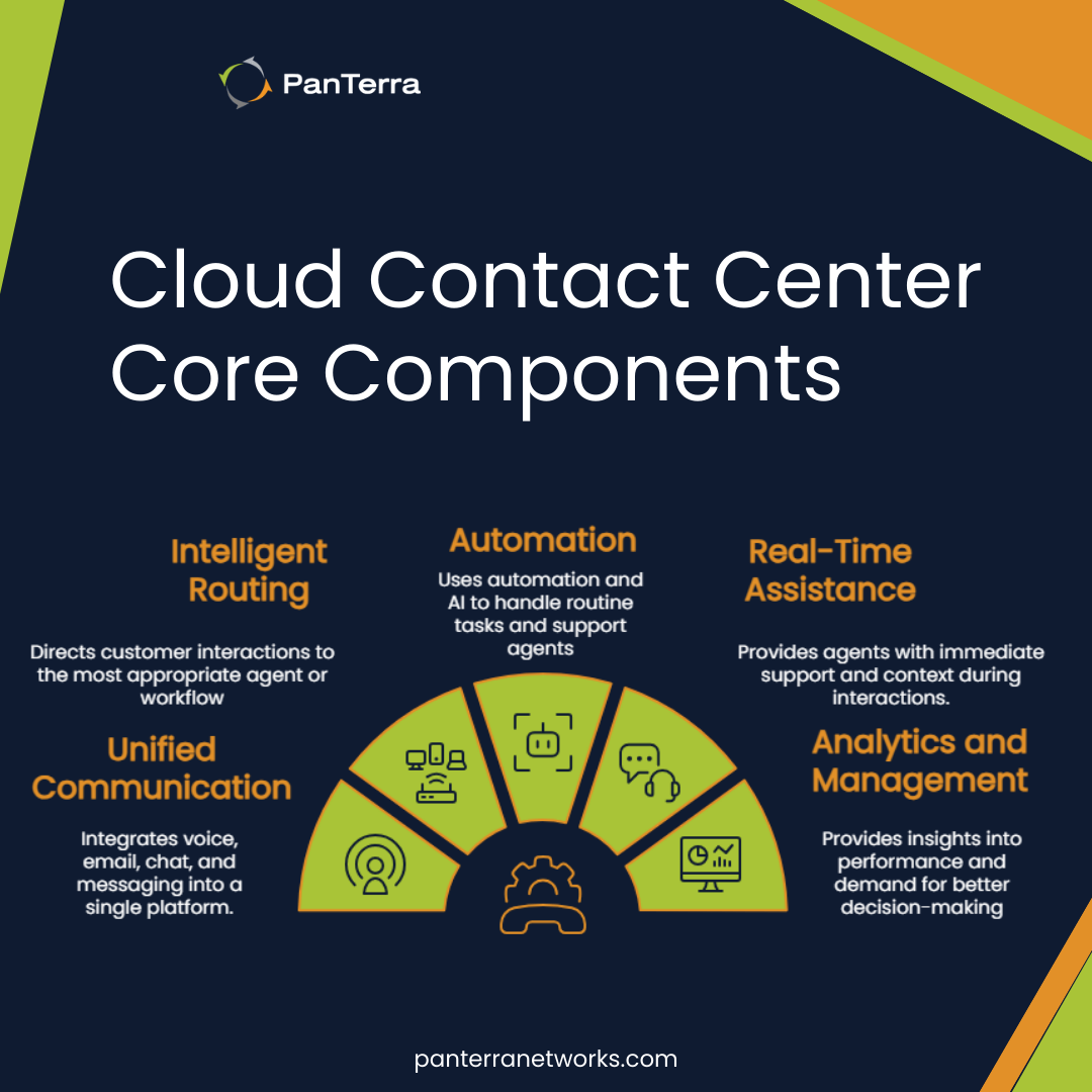 Cloud contact center components diagram showing unified communications, automation, routing, and analytics