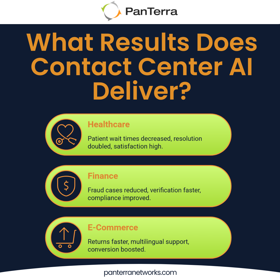 Infographic showing contact center AI software impact in healthcare, finance, and e-commerce.