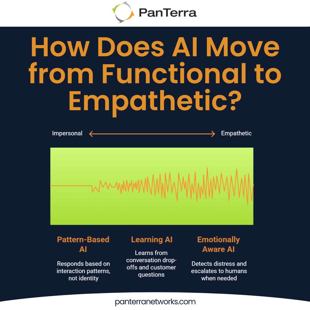 Conversational AI personalization spectrum showing progression from pattern-based to emotionally aware systems.