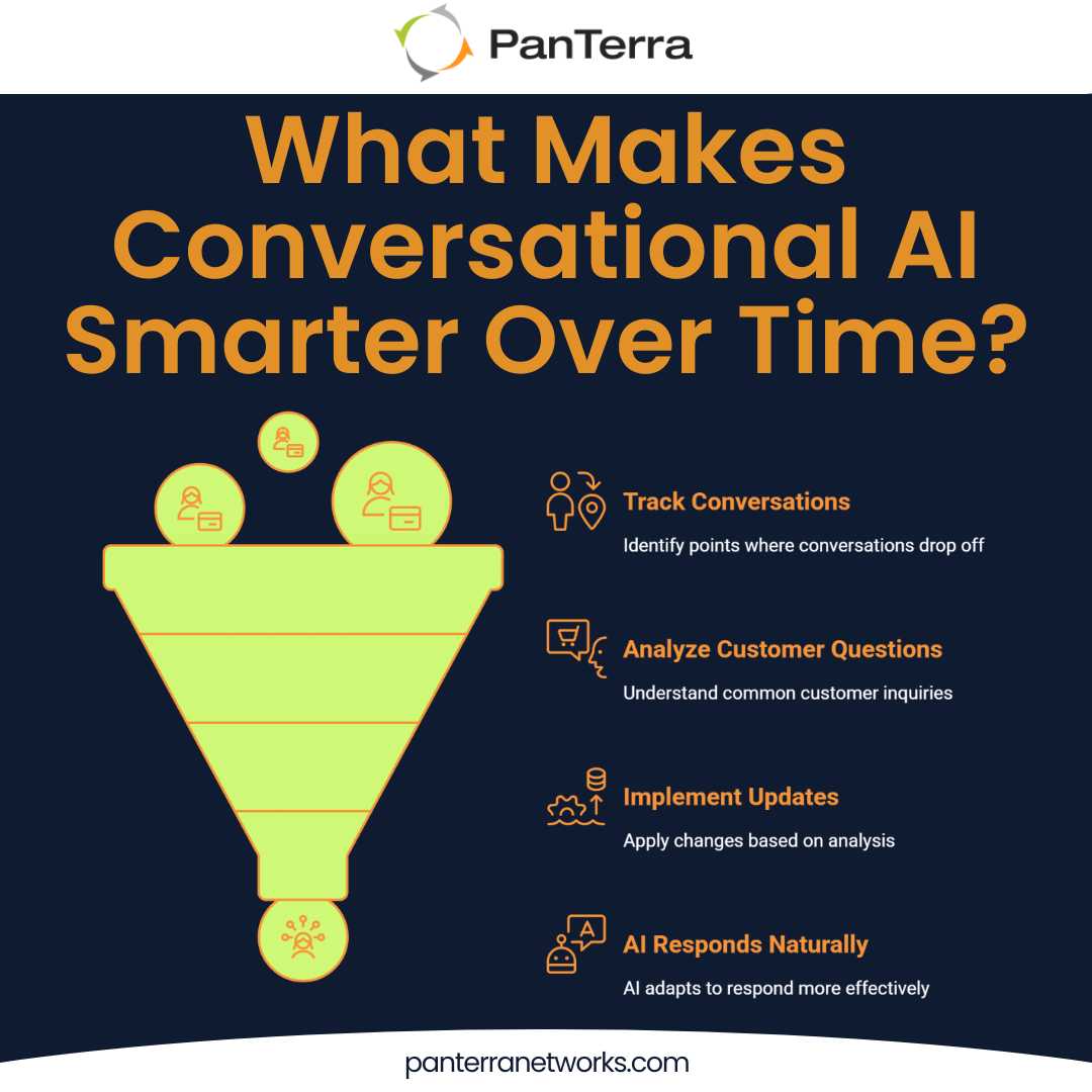 Conversational AI feedback loop showing how conversation data is analyzed and updated to improve system responses.