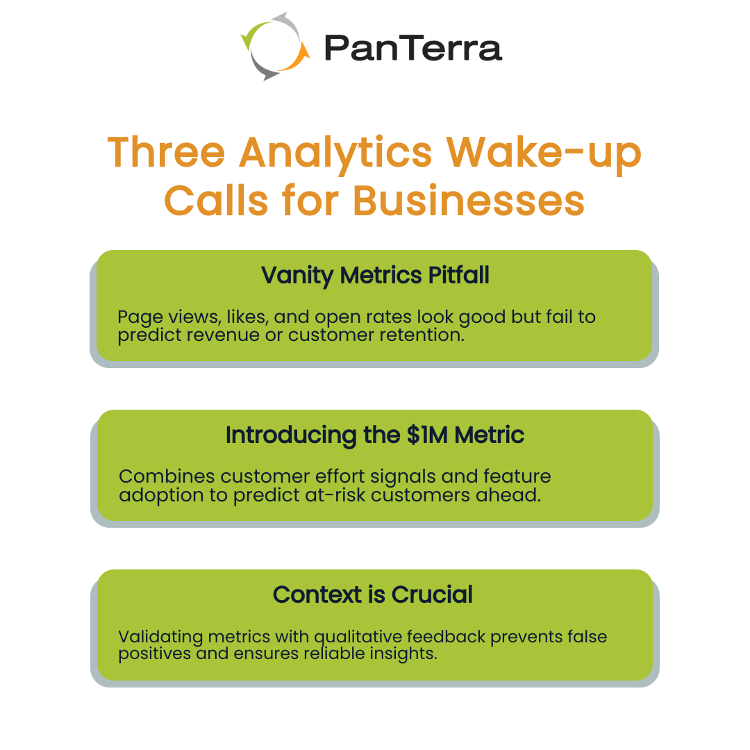 Infographic showcasing three critical business analytics insights: the pitfalls of vanity metrics, leveraging the $1M metric combining customer effort and feature adoption to predict at-risk customers, and the importance of contextualizing data with qualitative feedback.