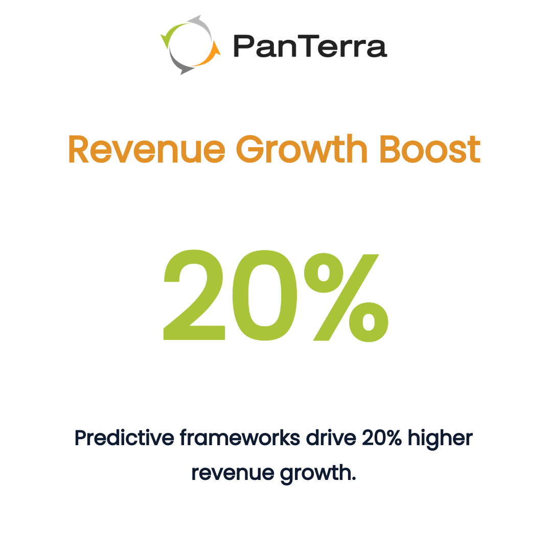 Single metric infographic highlighting a 20% revenue growth boost achieved through predictive analytics frameworks, with PanTerra Networks branding and a clean, white background.