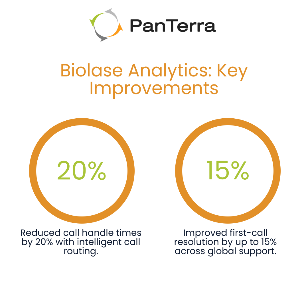 Comparison infographic showing Biolase’s analytics-driven support improvements: 20% reduction in call handle times and 15% boost in first-call resolution, branded for PanTerra Networks.