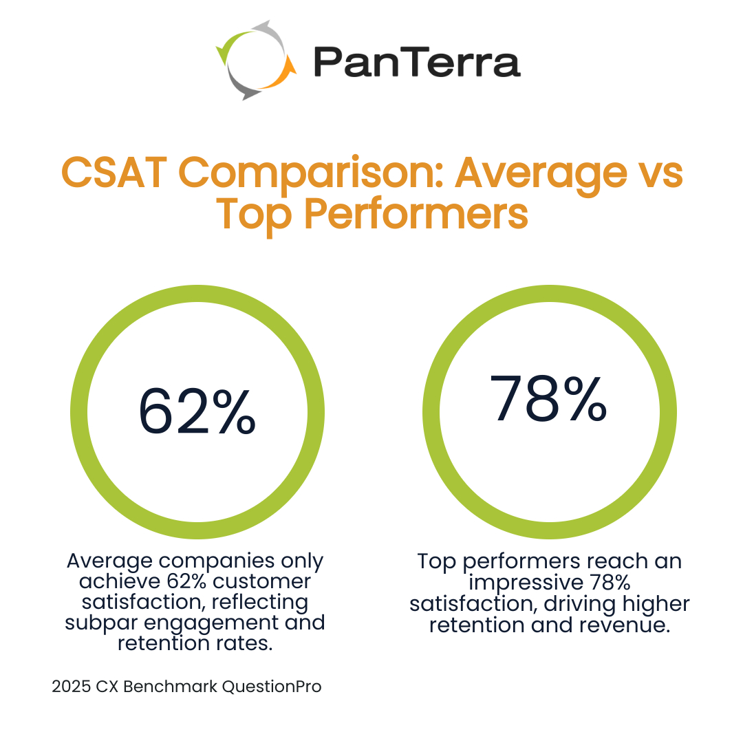 Two-circle infographic comparing average vs top-performing companies’ CSAT benchmarks, using PanTerra Networks brand colors and Poppins font.
