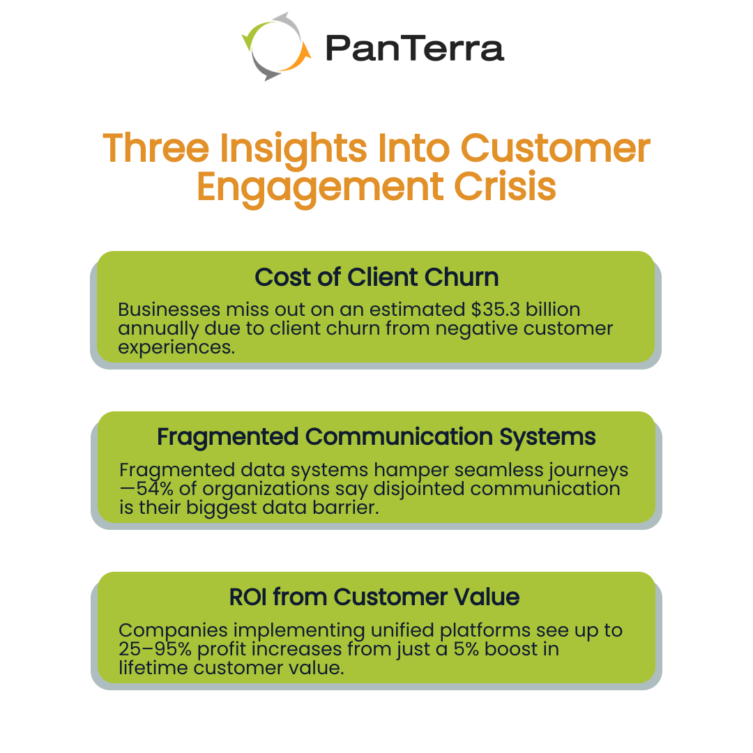 Infographic showing three key customer engagement statistics: $35.3 billion lost to churn, 54% of organizations hindered by fragmented communication, and up to 95% profit boost from a 5% increase in customer lifetime value