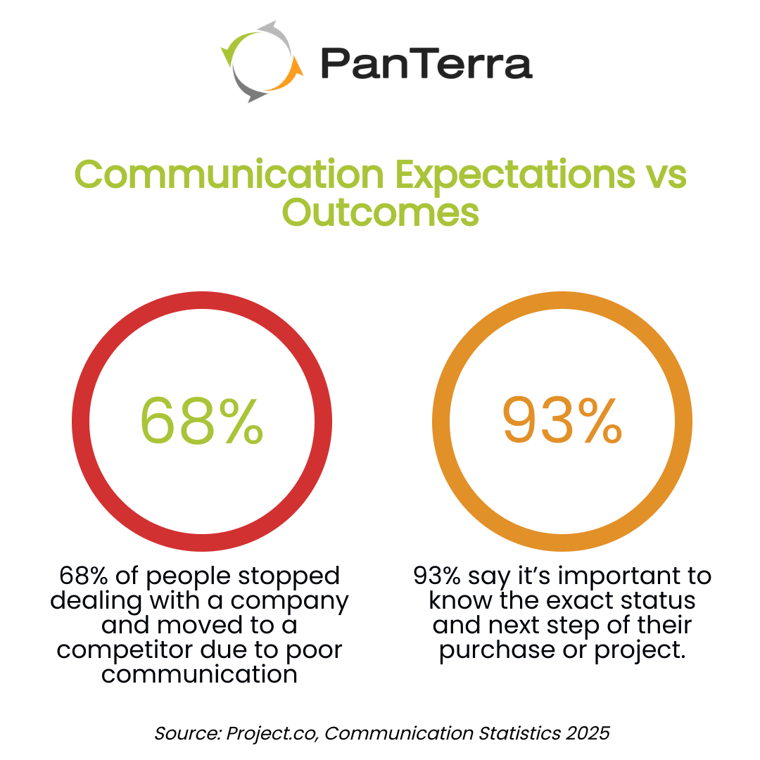 Infographic: 68% left a company due to poor communication, 93% want clear status updates (Project.co, 2025).