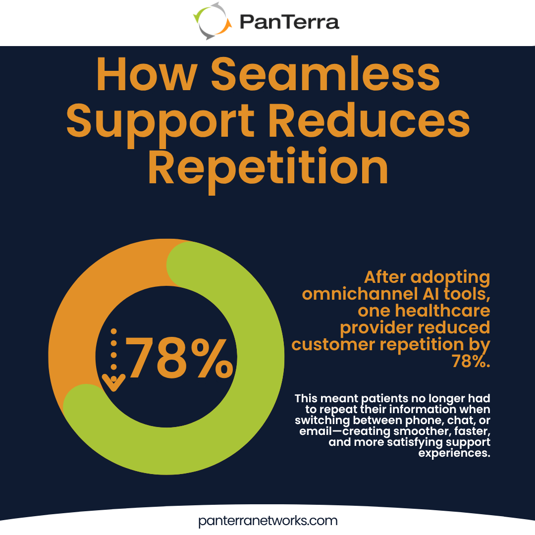 Pie chart showing 78% reduction in customer repetition after using omnichannel AI in customer service.