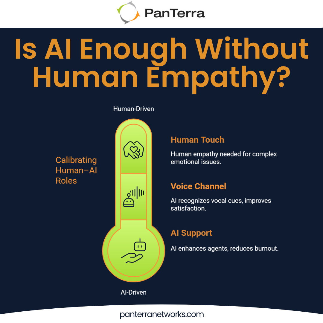 Visual scale of AI and human empathy in customer service roles.
