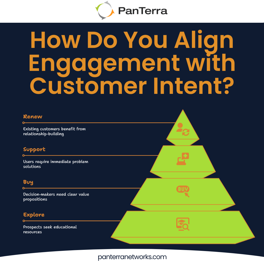 Pyramid diagram showing digital customer journey stages for personalized engagement
