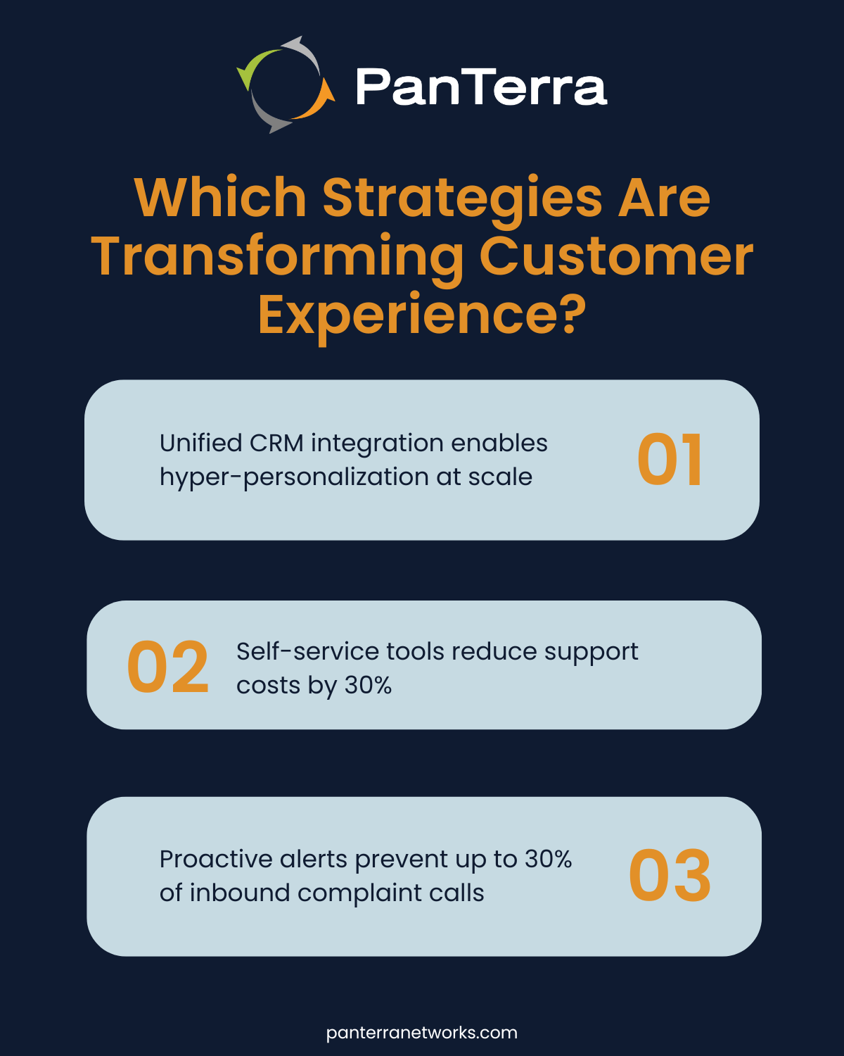 Infographic showing three strategies—CRM integration, self-service, and proactive communication—used to enhance CX.