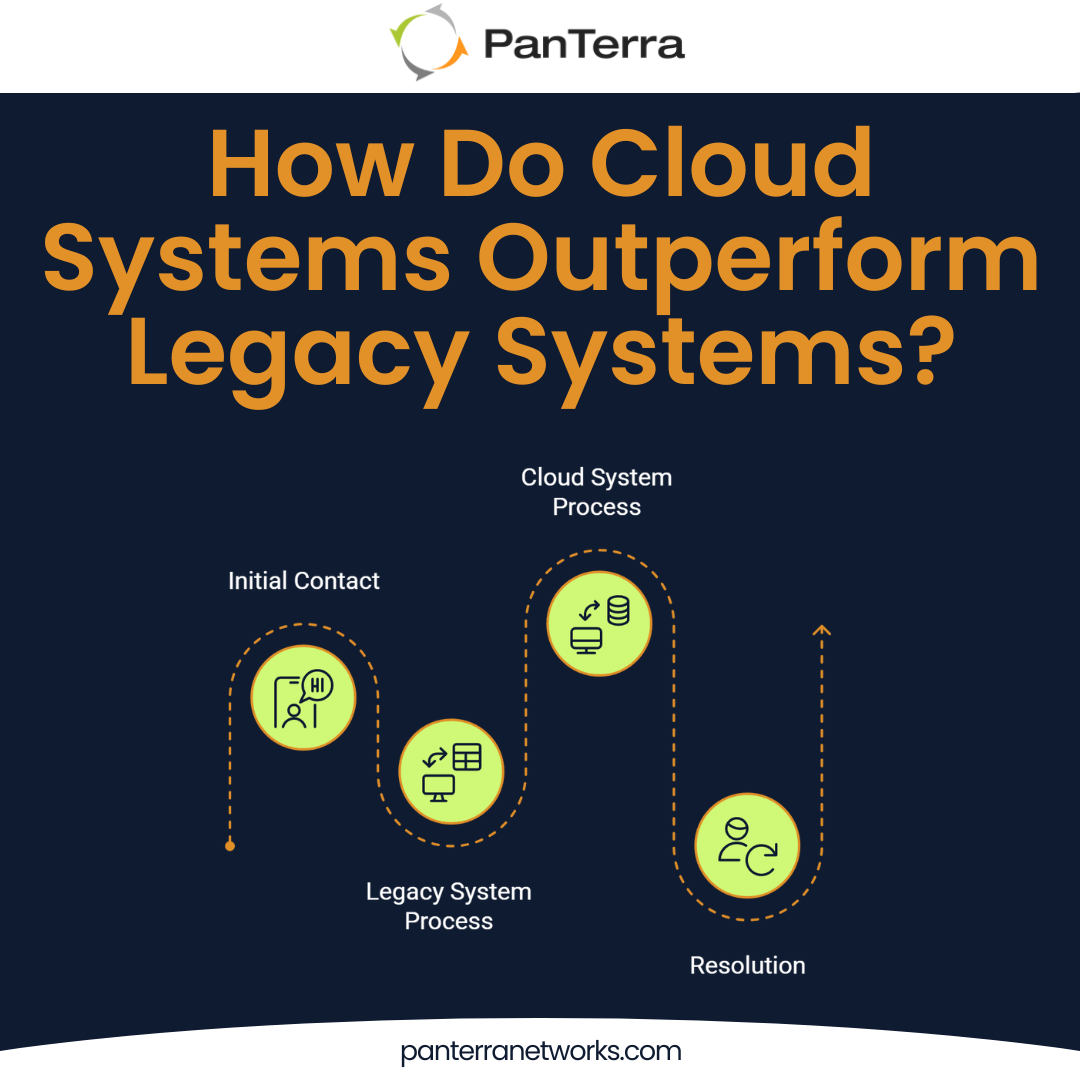 Timeline illustrating the difference between legacy and cloud communications systems in handling customer inquiries.