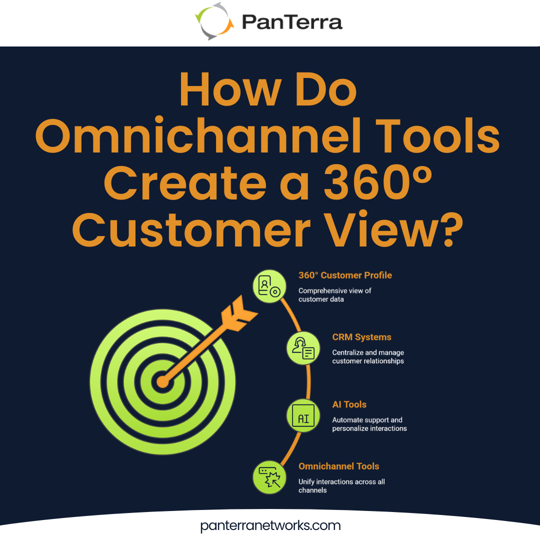 Flowchart showing the integration of omnichannel tools, AI-powered support, and CRM data to form a complete 360-degree customer profile.