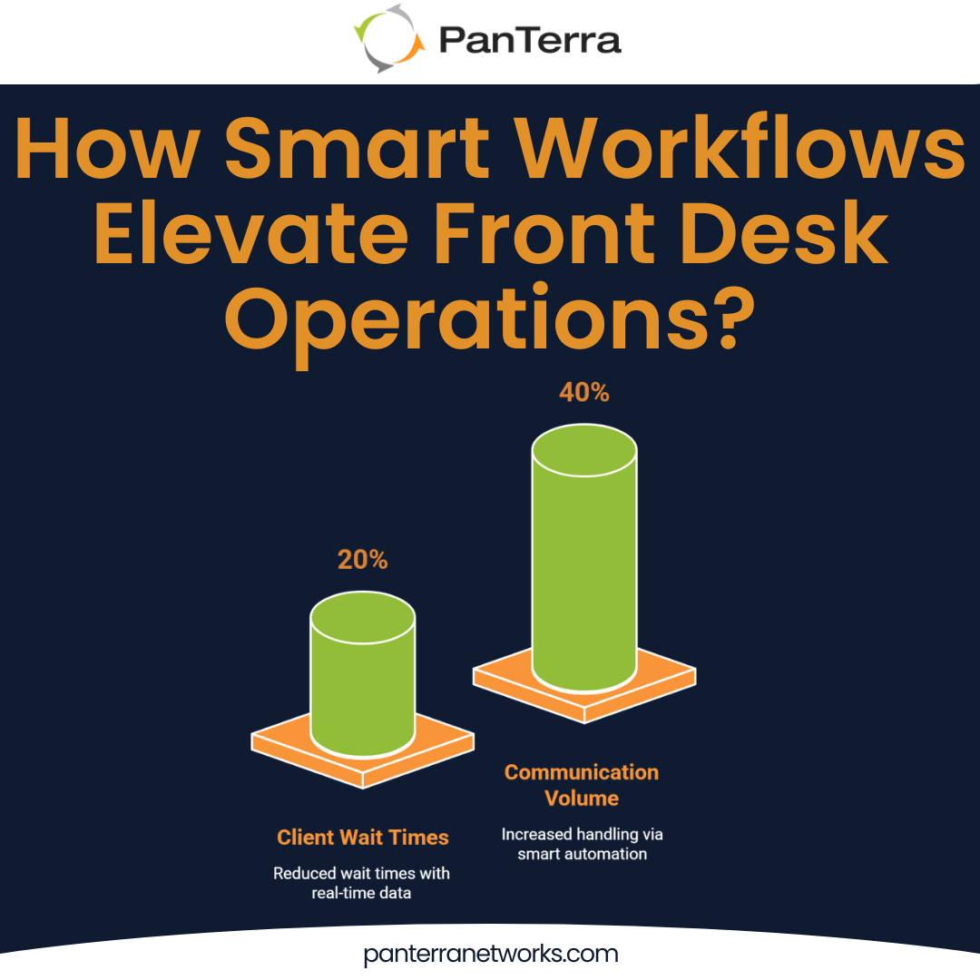 Line graph visualizing improvements in response times and communication volume after cloud-based front desk upgrades.