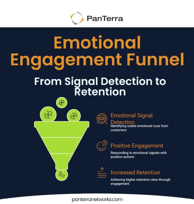 Funnel diagram illustrating how detecting emotional signals drives positive customer engagement and improves retention.