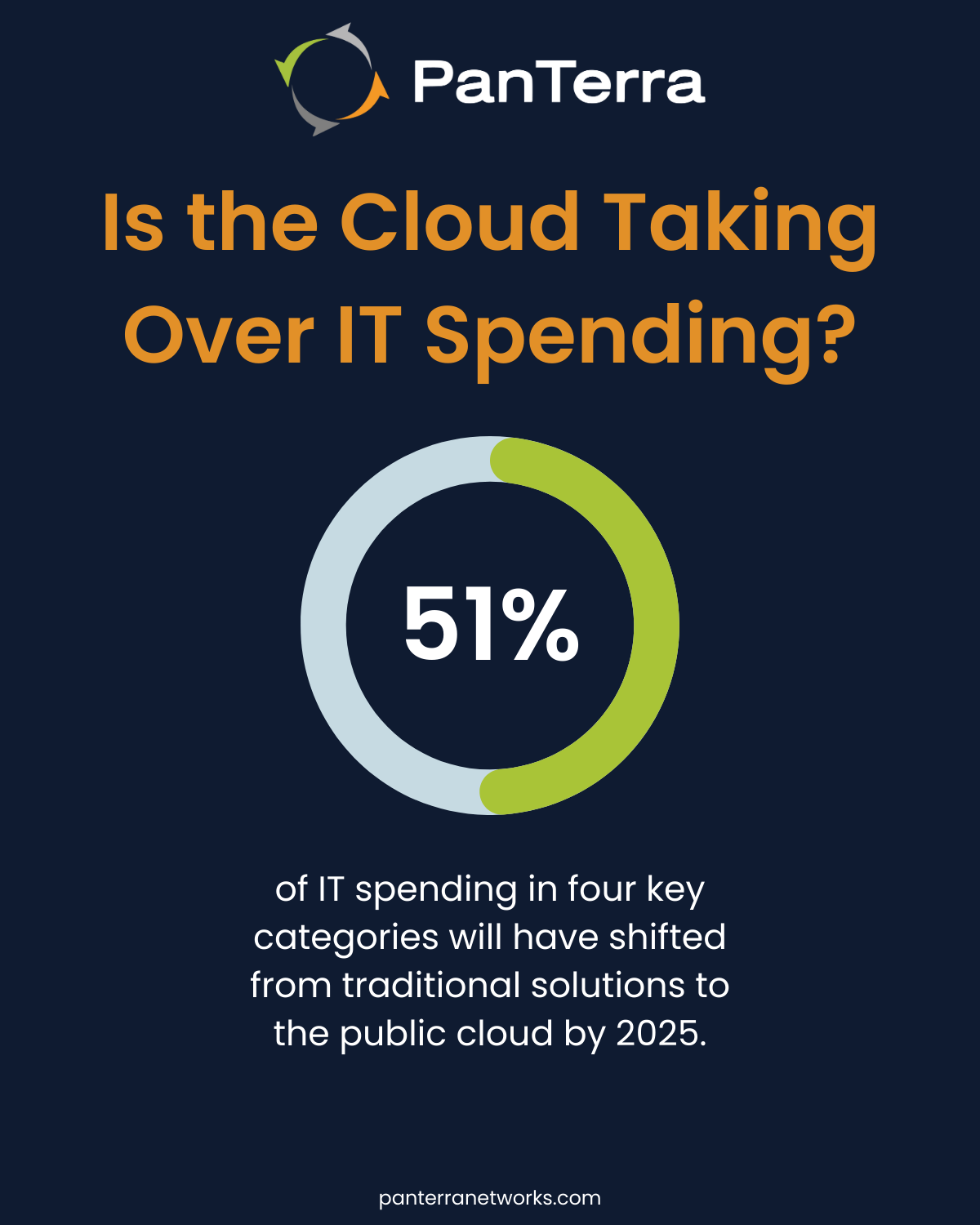 Graphic exploring the influence of cloud computing on IT budget allocations