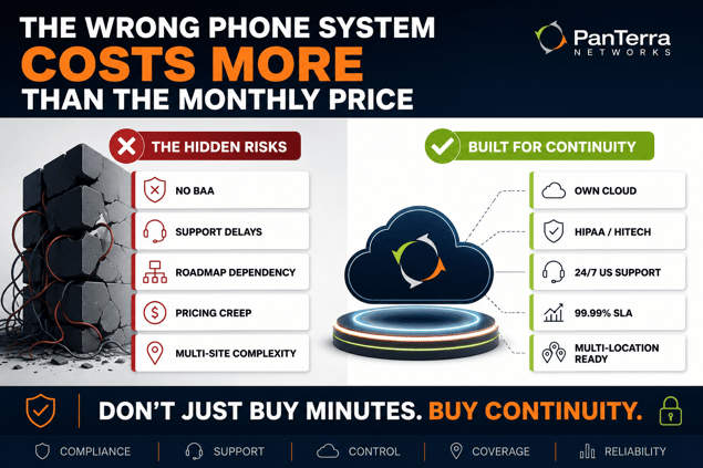 Split-screen infographic comparing the hidden costs of choosing the wrong UCaaS provider with PanTerra’s continuity-focused cloud phone system for Nextiva alternatives, highlighting HIPAA/HITECH compliance, 24/7 US support, own cloud, 99.999% SLA, and multi-location readiness.