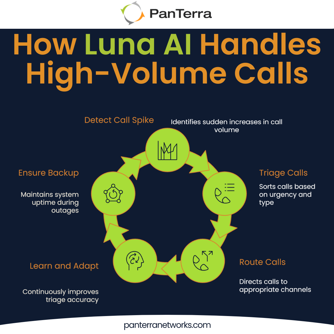 Visual cycle showing how Luna AI manages high call volume spikes in real time through detection, triage, routing, and adaptive learning.