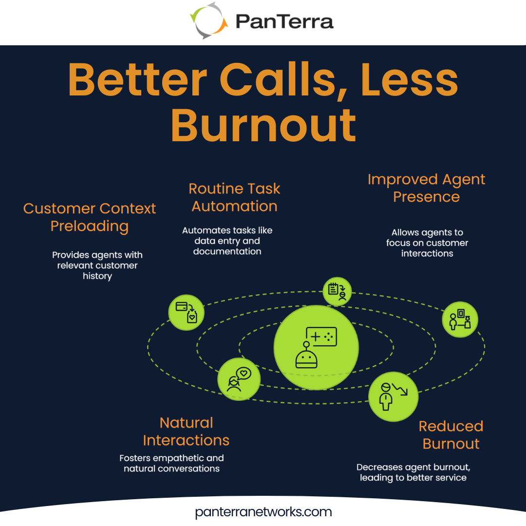 Luna AI reduces burnout and improves human connection during high-call-volume support.