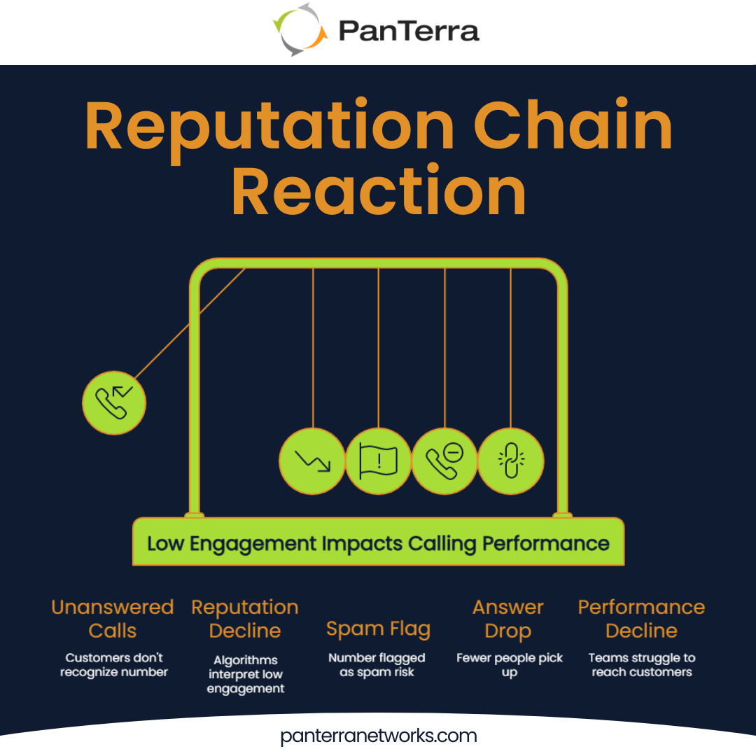 Phone reputation management chain showing how low engagement triggers spam flags.