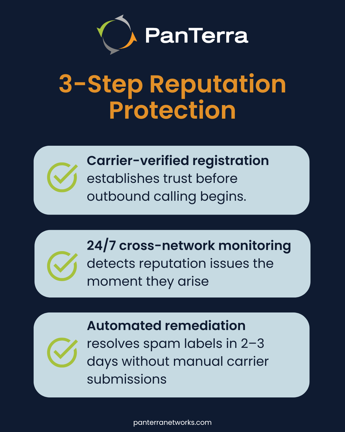 PanTerra's three-step process: carrier registration, 24/7 monitoring, and automated remediation.