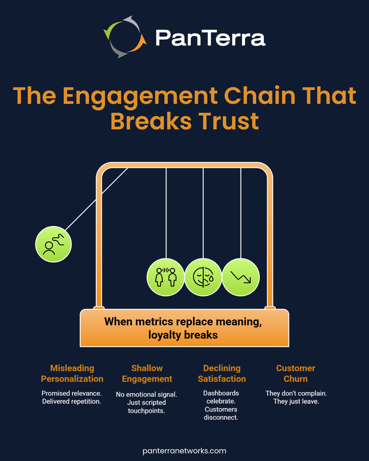 Customer engagement metrics breakdown showing how misleading personalization and shallow engagement lead to churn.