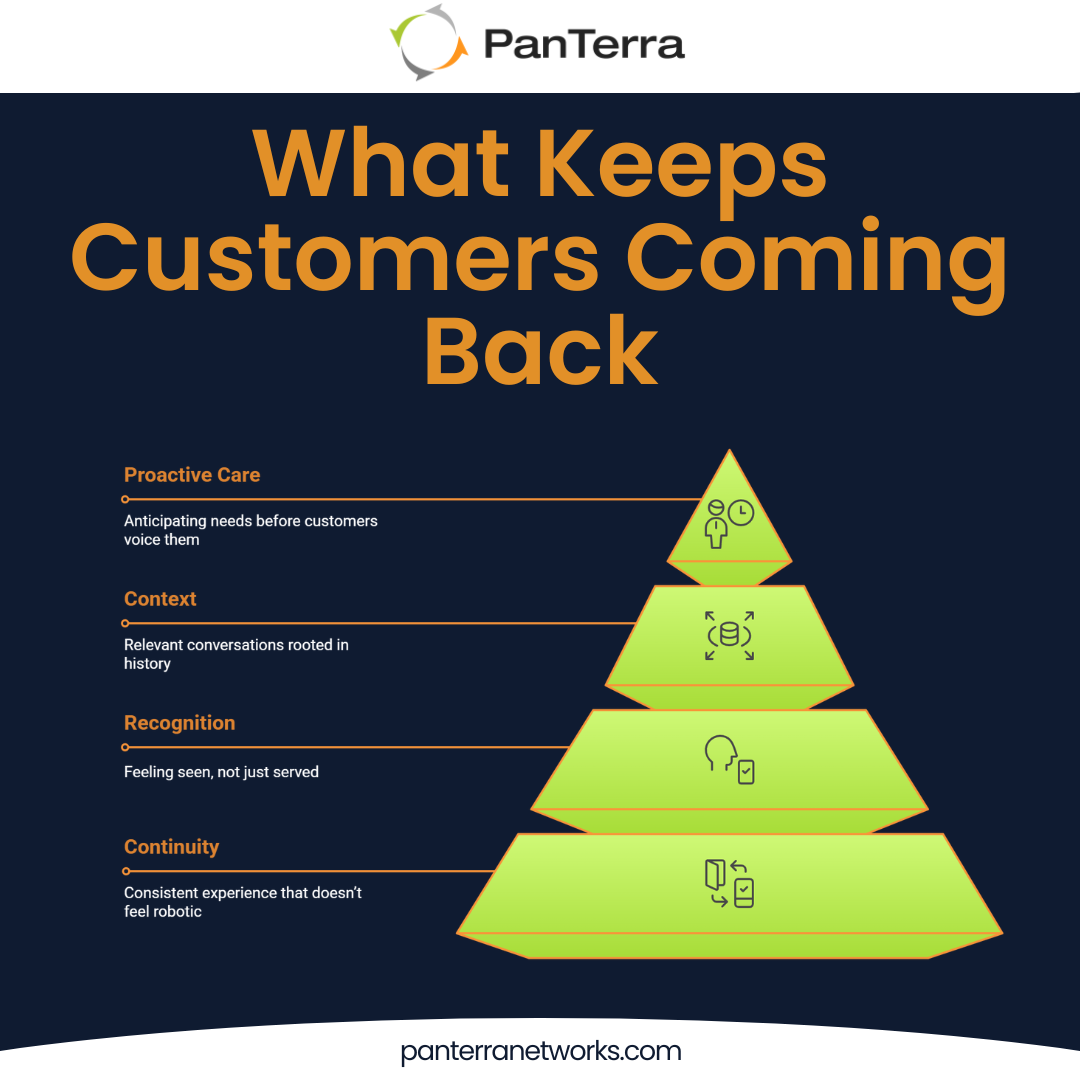 Pyramid showing 4 levels of emotional loyalty: continuity, recognition, context, and proactive care in customer engagement solutions.