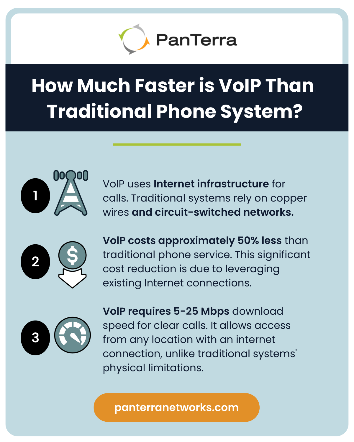 How Much Faster is VoIP Than  Traditional Phone System