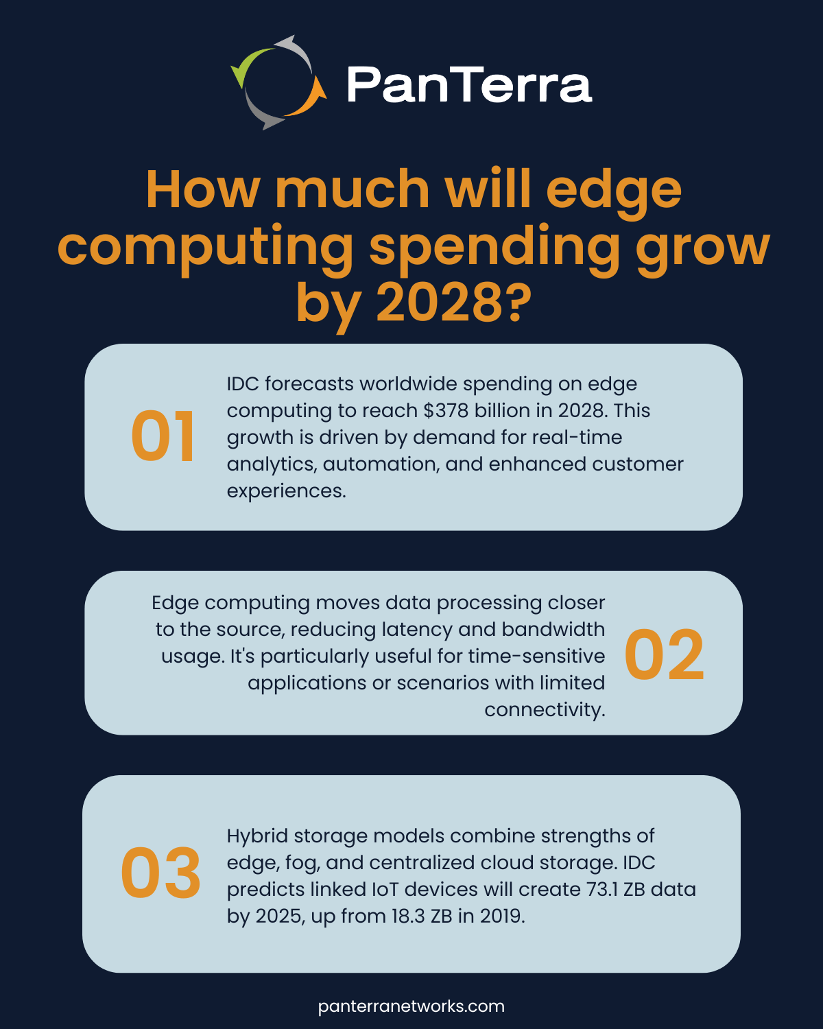 How much will edge computing spending grow by 2028