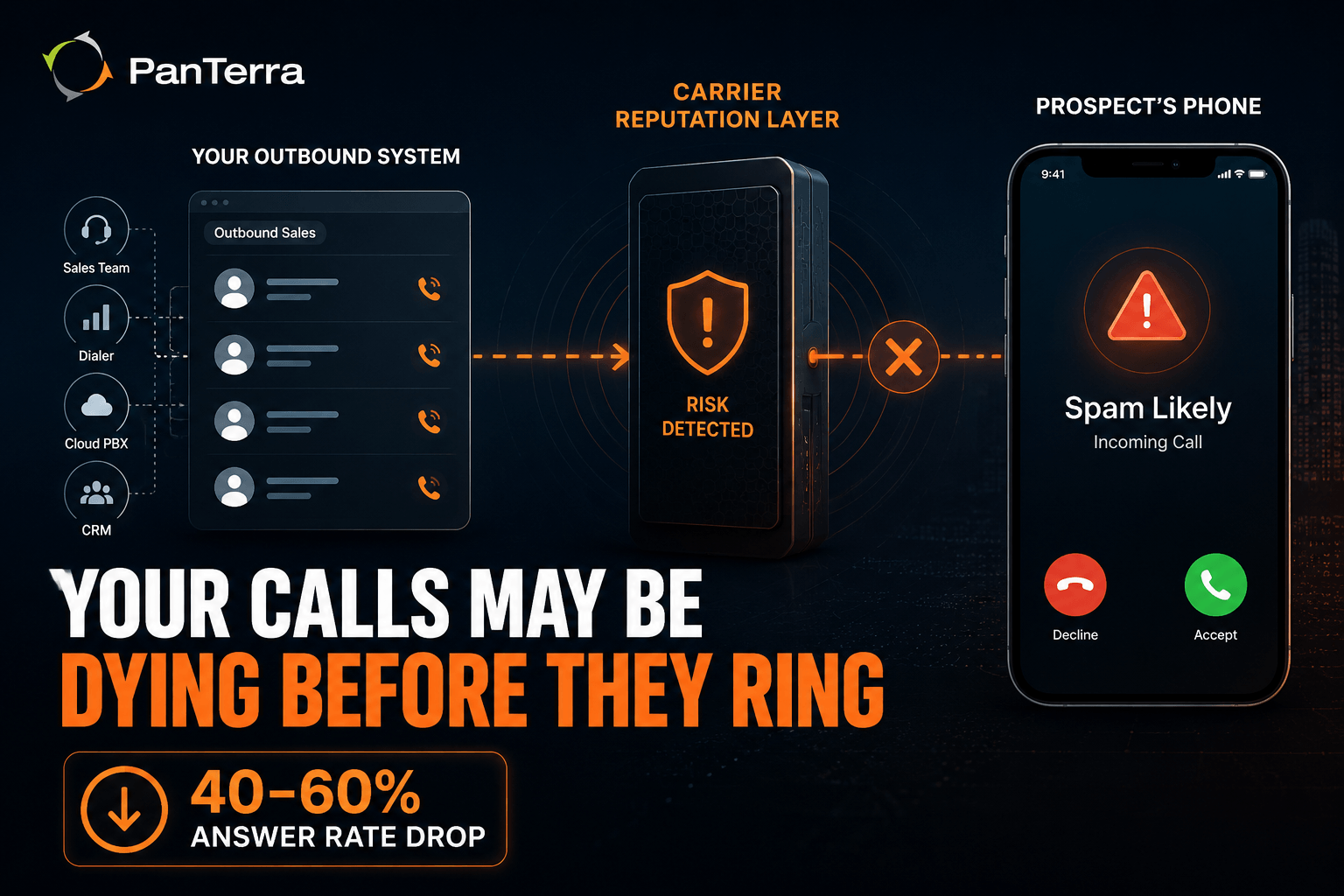 PanTerra Networks graphic showing how phone number reputation management helps prevent Spam Likely labels that can reduce outbound call answer rates by 40–60%. 