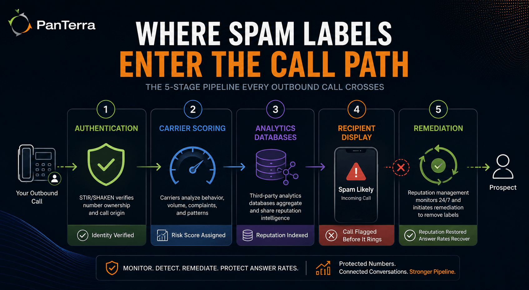 PanTerra Networks diagram showing the five-stage phone number reputation management pipeline, including STIR/SHAKEN authentication, carrier scoring, analytics databases, recipient caller ID display, and spam label remediation. 