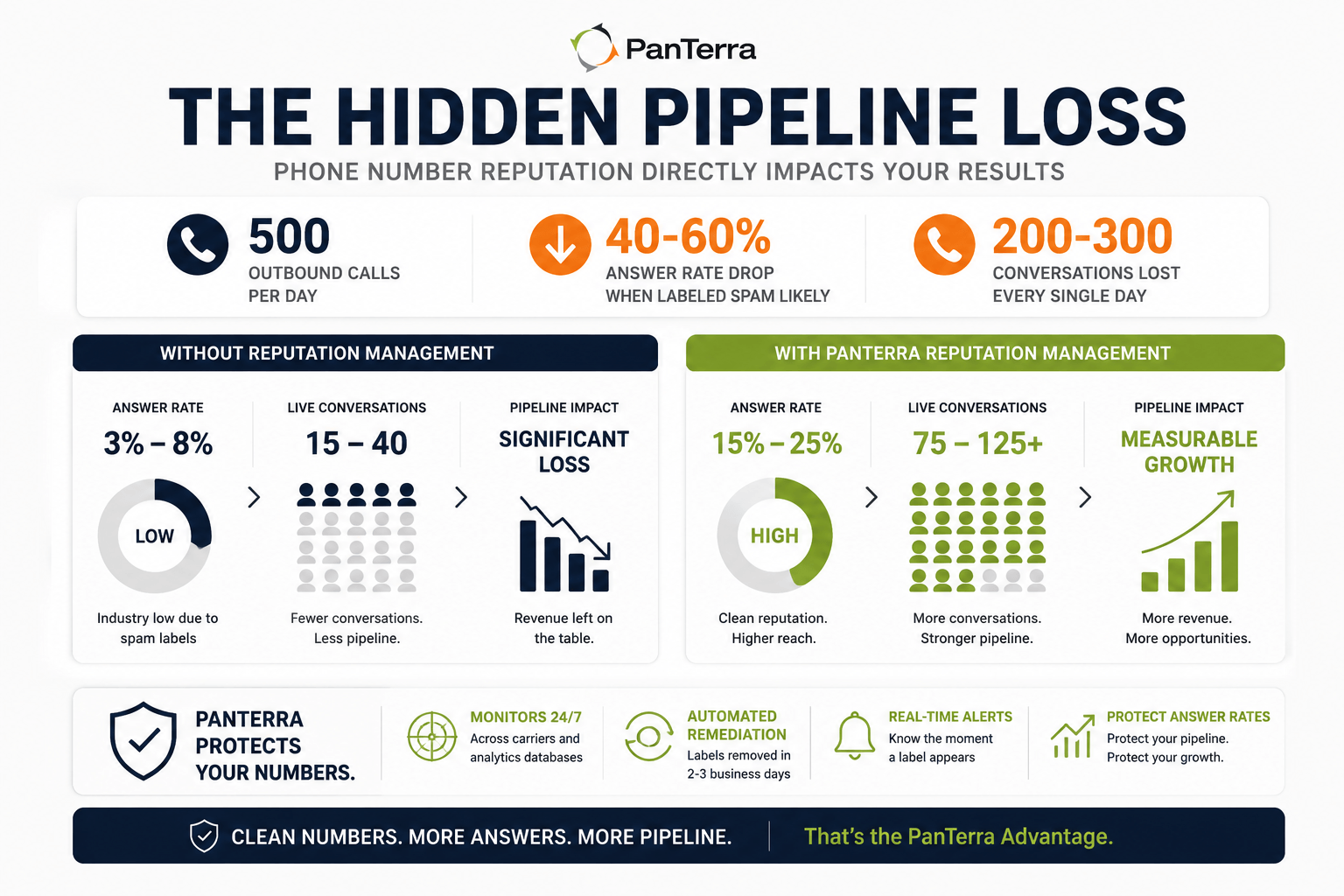 PanTerra Networks infographic showing how phone number reputation management protects outbound sales pipelines by preventing Spam Likely labels that reduce answer rates by 40–60%, resulting in more live conversations and stronger pipeline growth. 