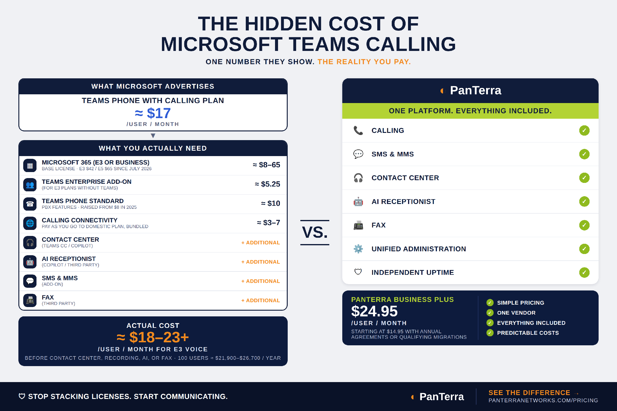 Infographic comparing Microsoft Teams Calling hidden license costs with PanTerra Business Plus as an all-in-one UCaaS alternative.