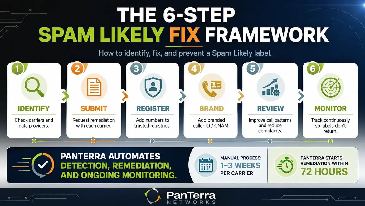 Infographic outlining PanTerra’s 6-step framework to fix a “Spam Likely” phone number label