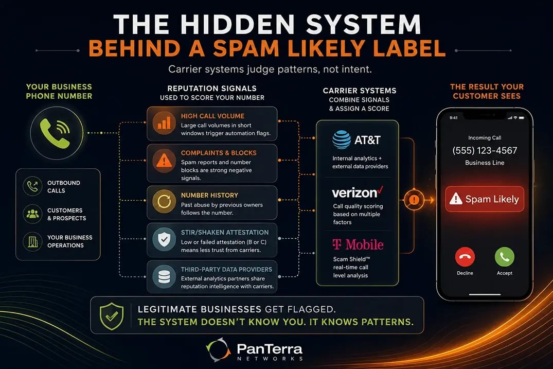 Infographic showing how a business phone number can be labeled “Spam Likely,” with reputation signals.