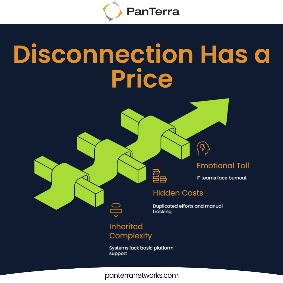 Infographic showing how fragmented business communication software increases hidden costs, complexity, and IT burnout.