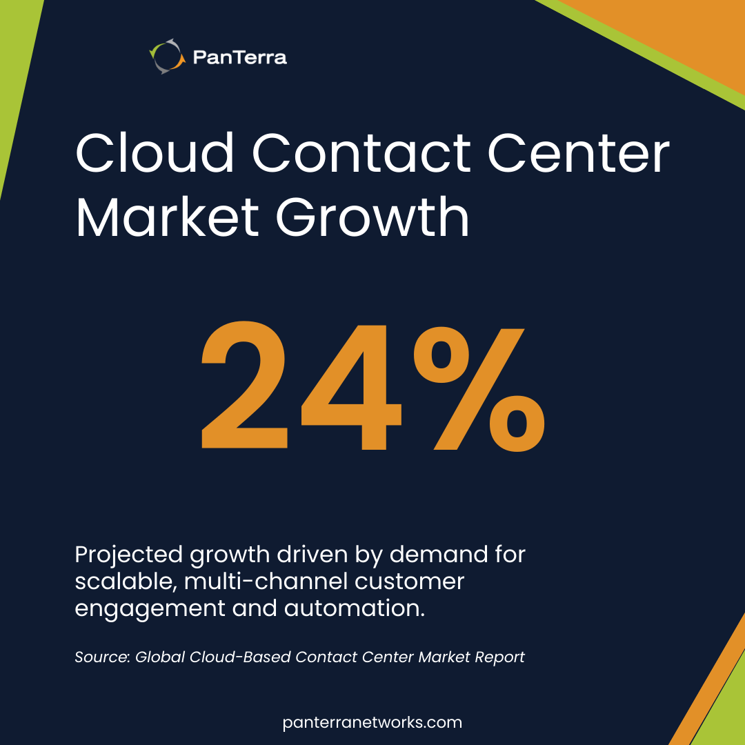 Infographic showing projected growth of the cloud contact center market