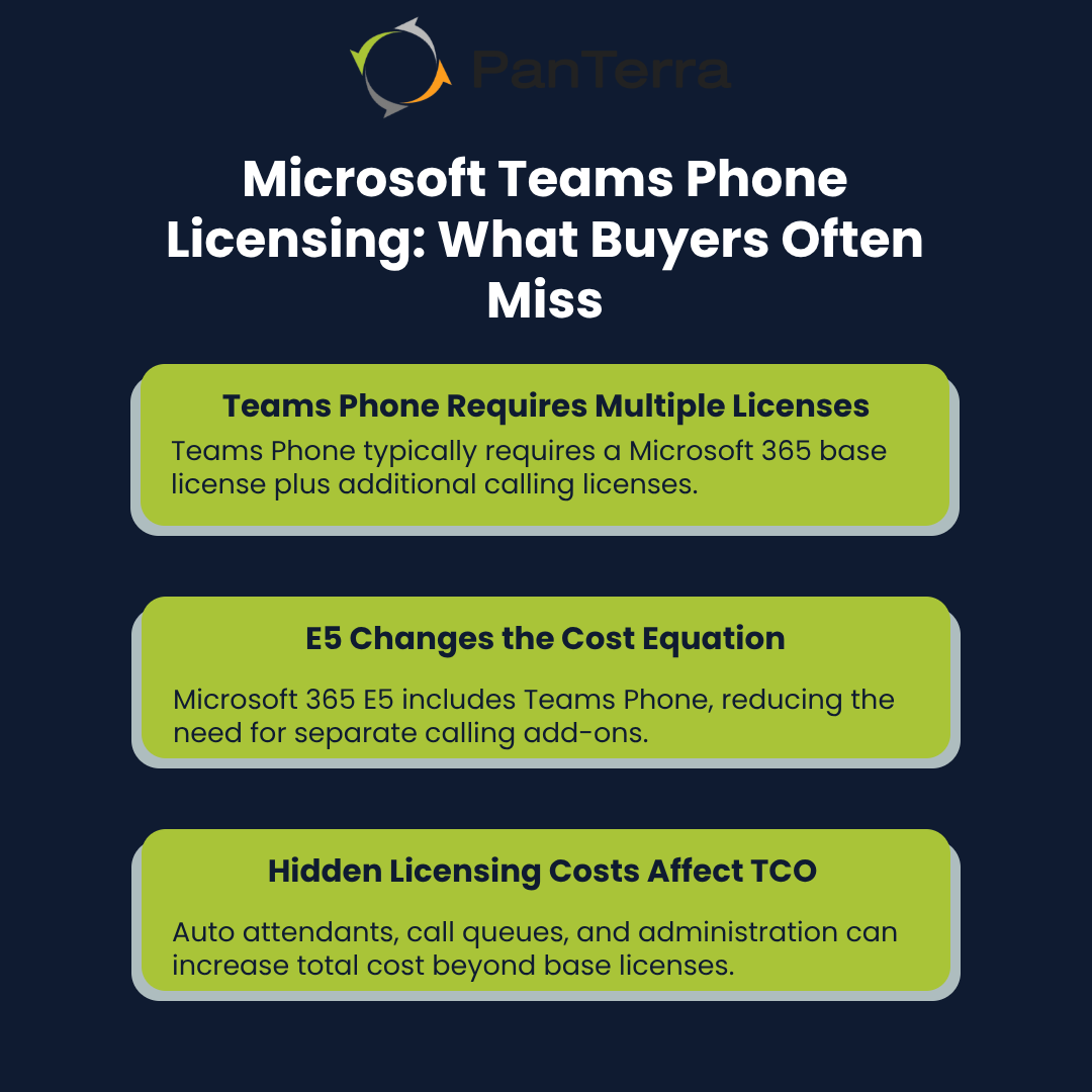 Infographic showing that Microsoft Teams Phone requires multiple licenses, how E5 affects Teams Phone costs, and how additional licensing impacts total cost of ownership