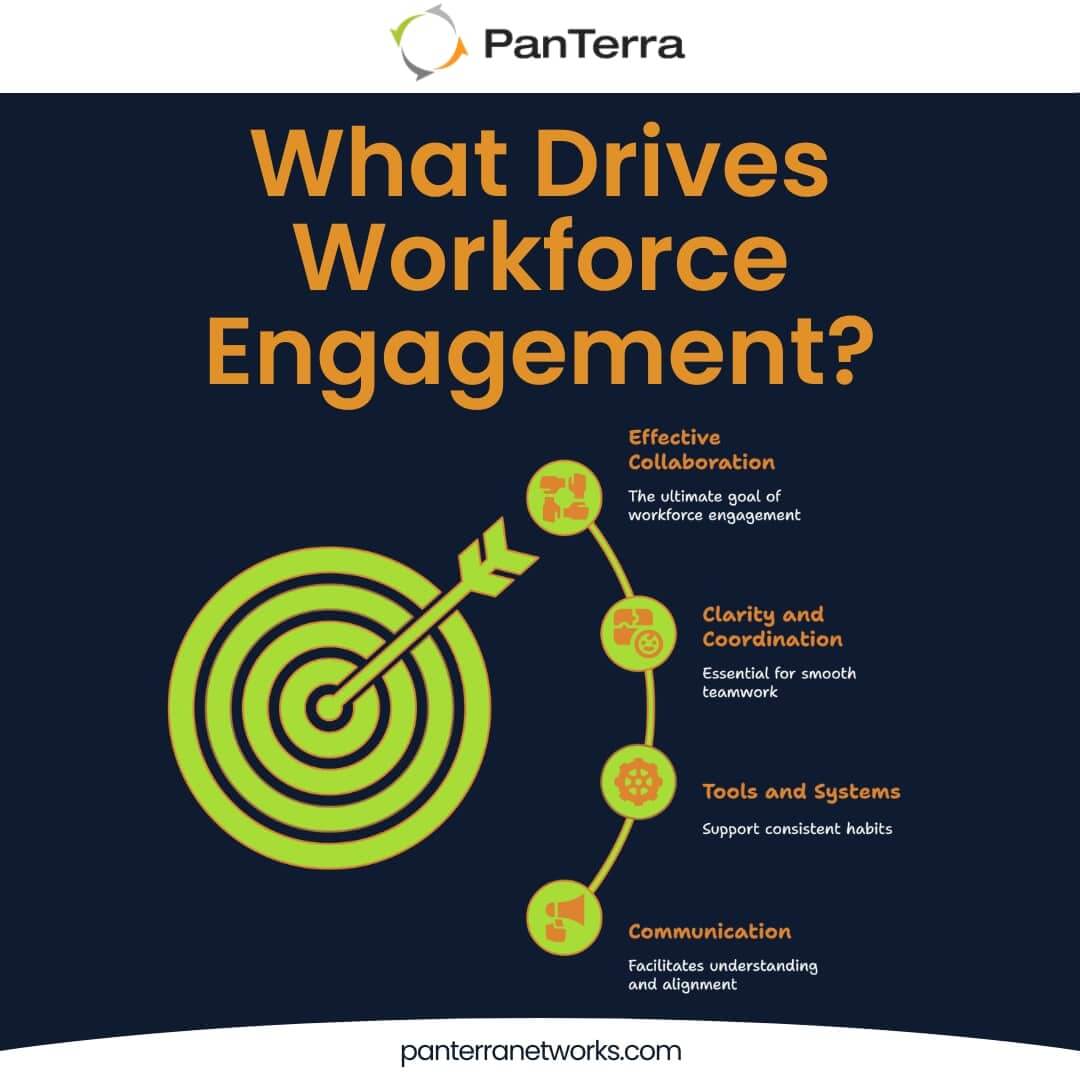Infographic showing workforce engagement structure and key drivers