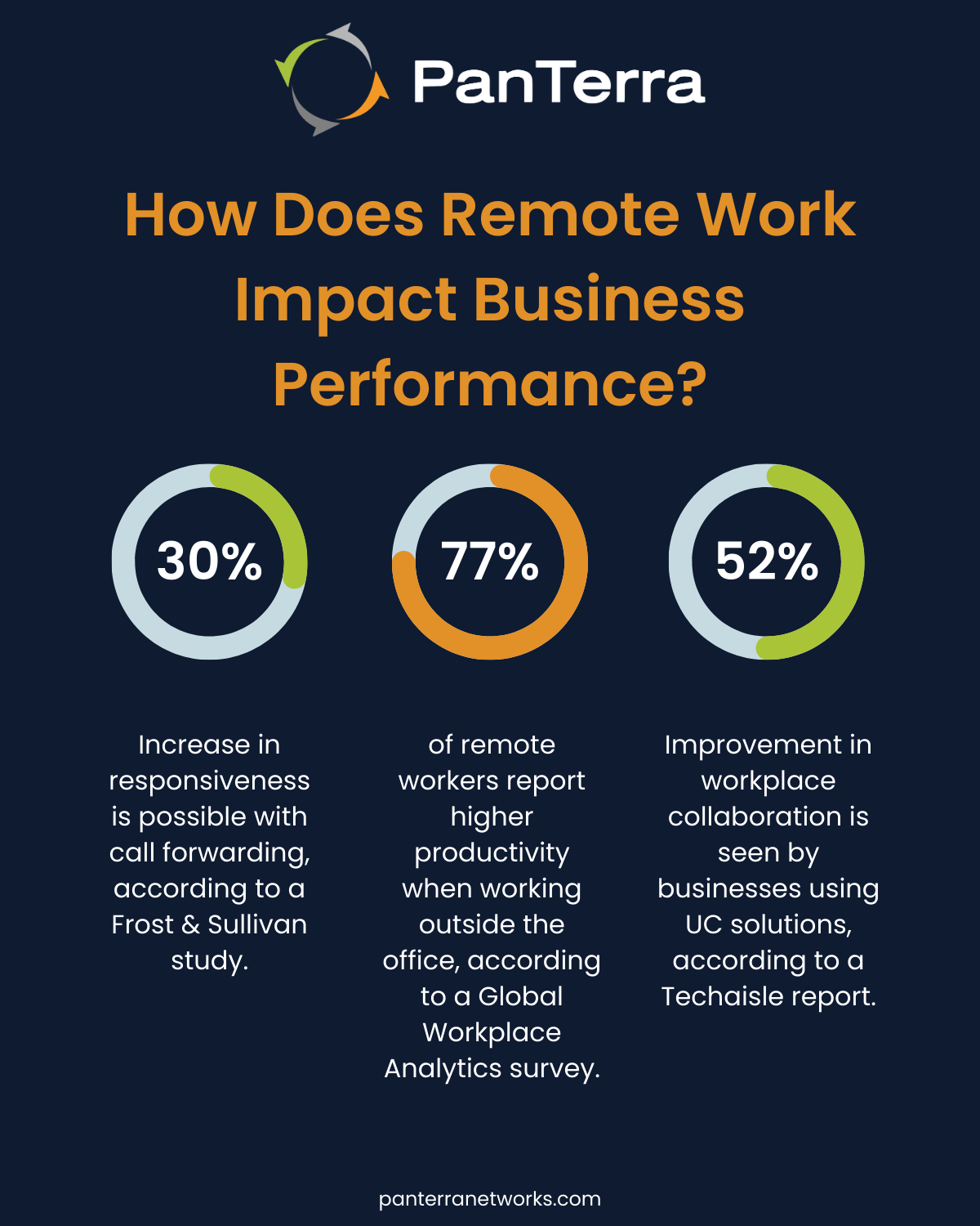 Informative flyer exploring the impact of remote work on business performance, featuring essential data and analysis