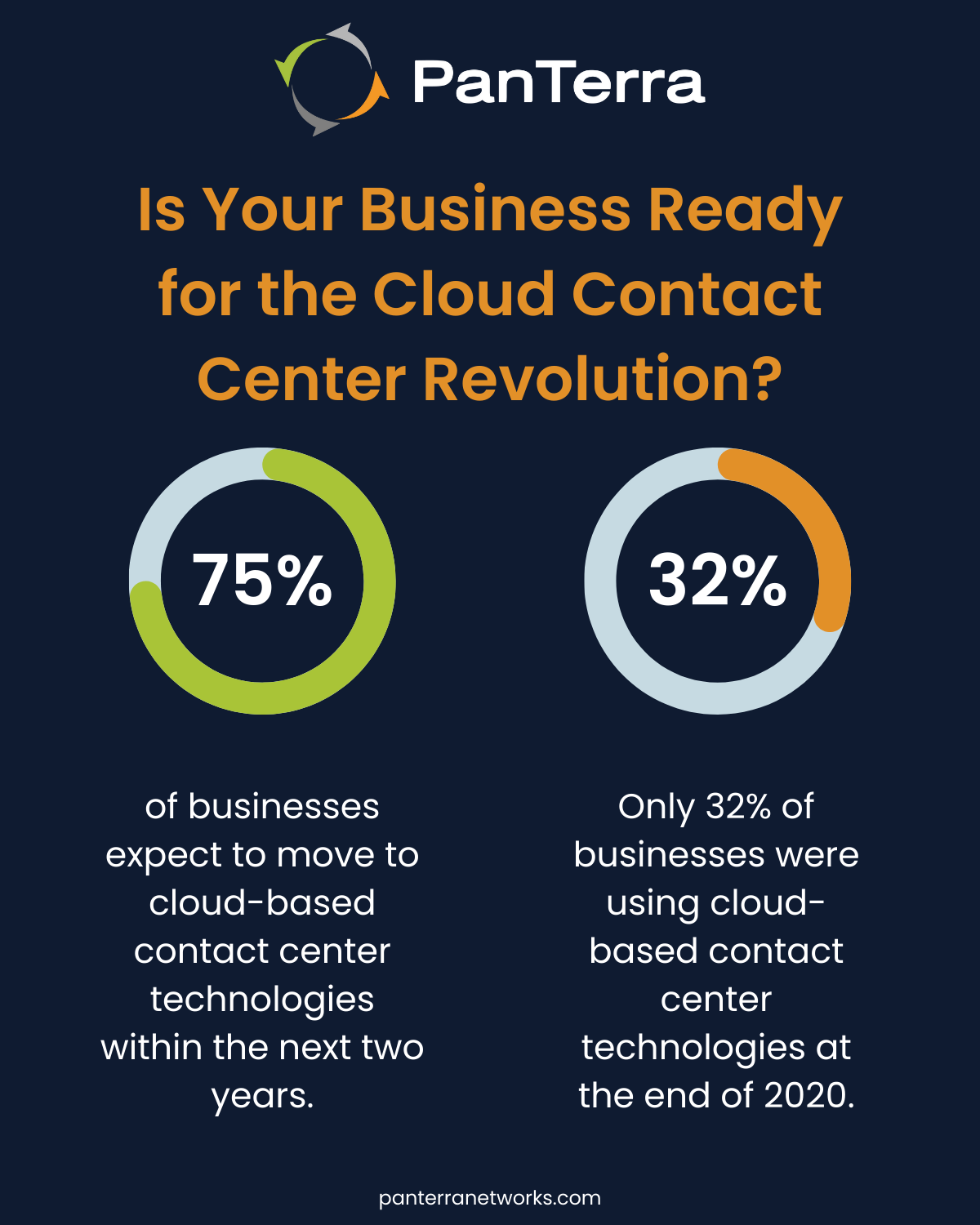 Is Your Business Ready for the Cloud Contact Center Revolution